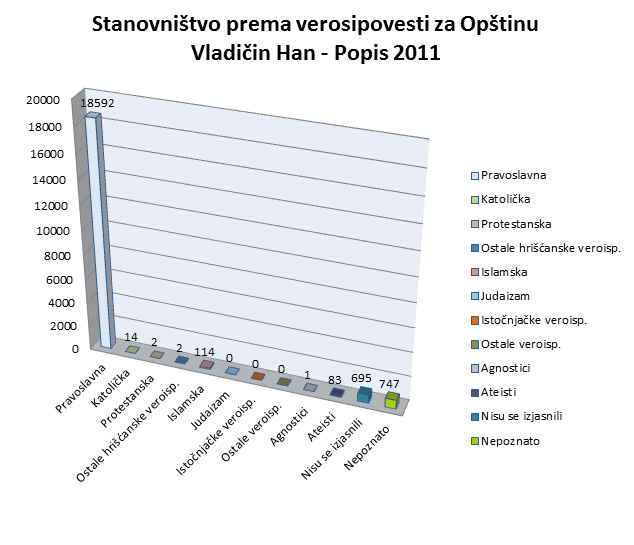 Stanovništvo prema verosipovesti za Opštinu Vladičin Han - Popis 2011 
